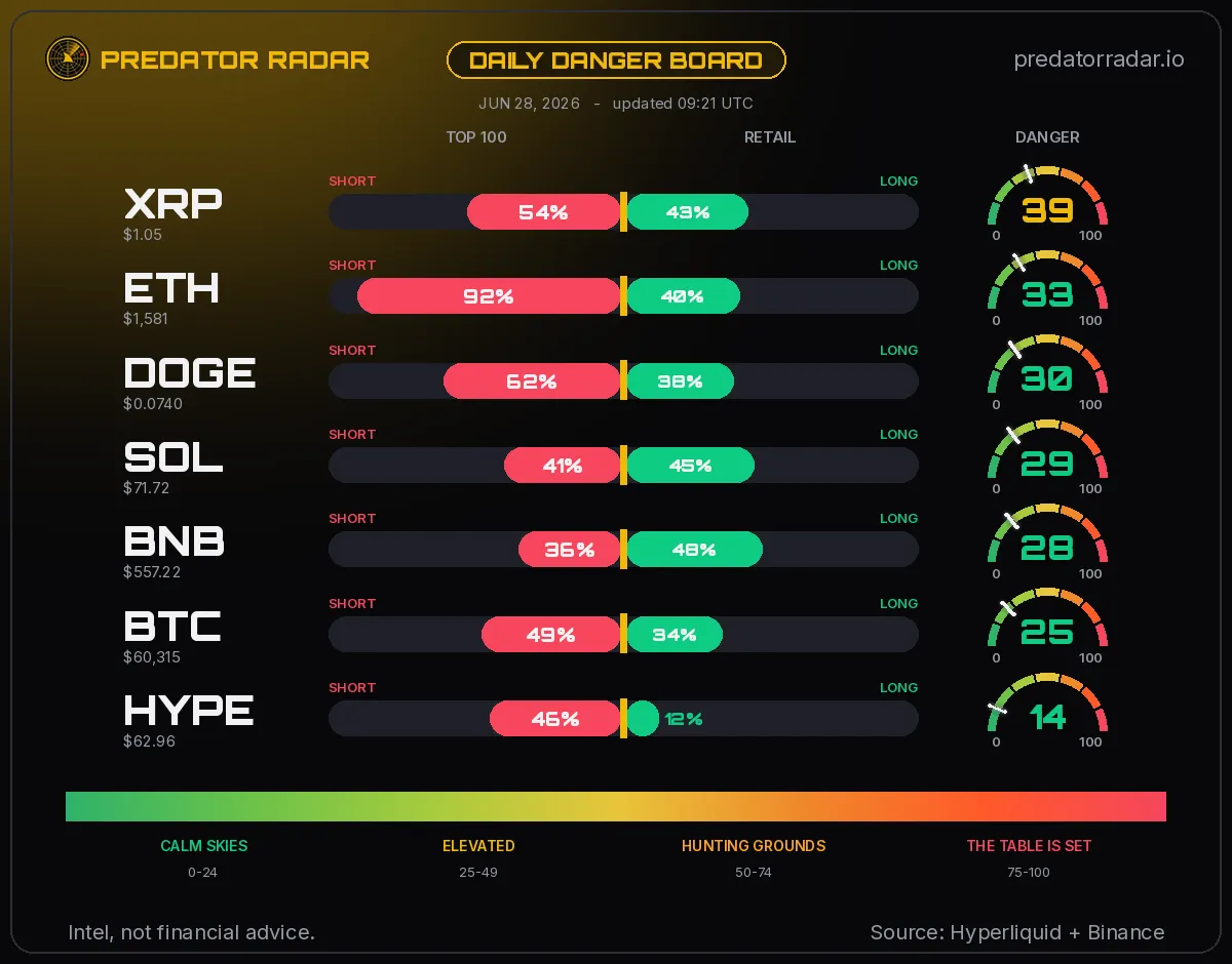 Predator Radar Daily Danger Board